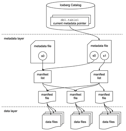 diagram of Iceberg catalog with a metadata layer and a data layer